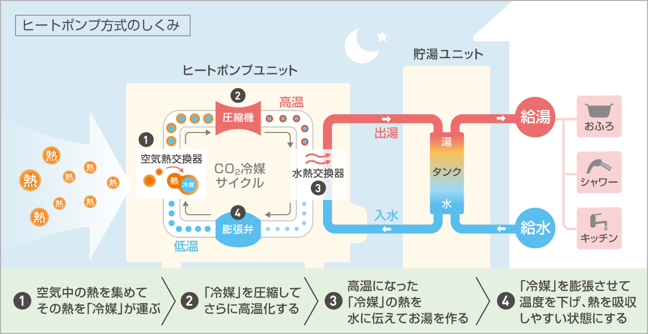 エコキュートはヒートポンプユニットから外気の熱を取り込みます。ダイキンエコキュートを例に東京エコキュート交換センターがエコキュートの仕組みを詳しく解説